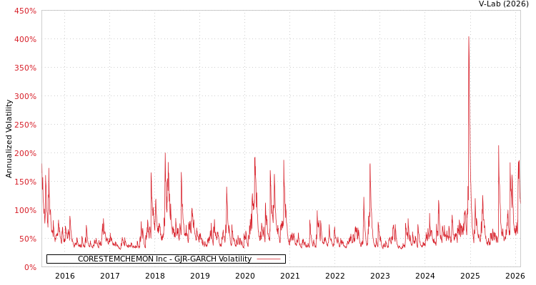 graph of CORESTEMCHEMON Inc GJR-GARCH