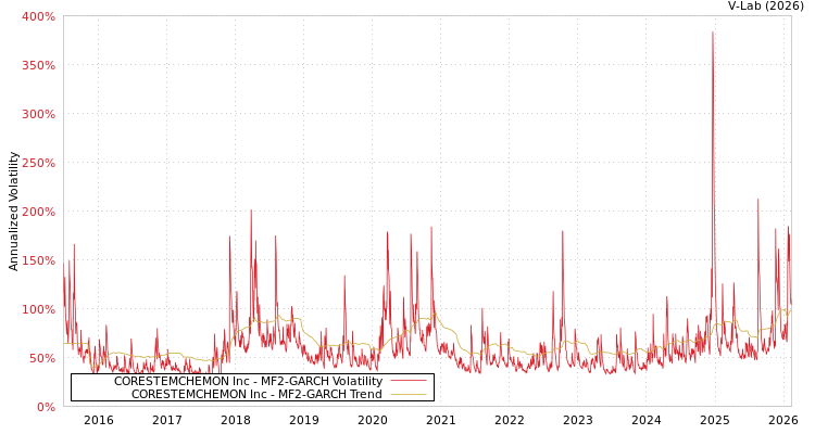 graph of CORESTEMCHEMON Inc MF2-GARCH