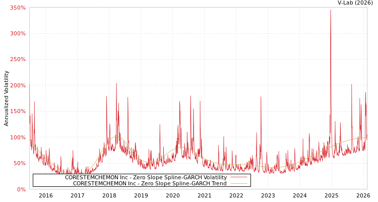 graph of CORESTEMCHEMON Inc S0GARCH