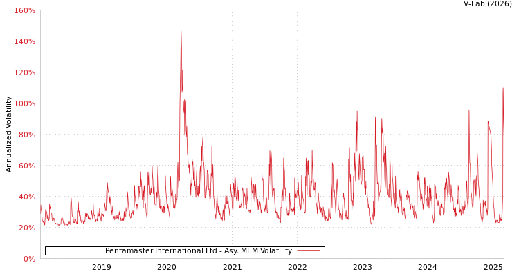 graph of Pentamaster International Ltd AMEM
