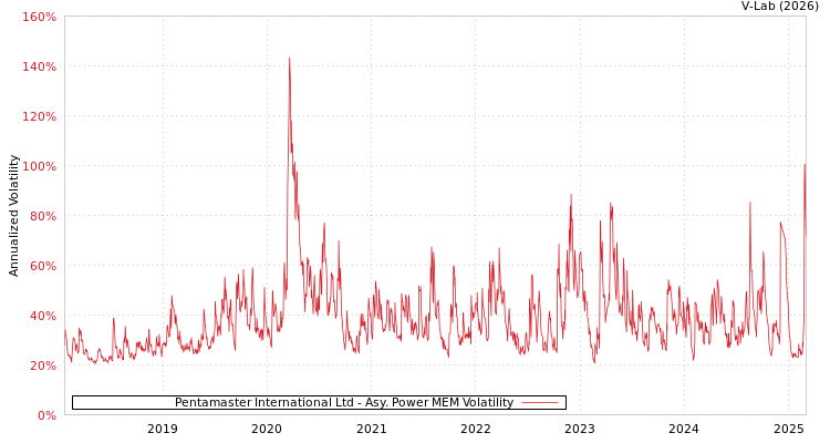 graph of Pentamaster International Ltd APMEM