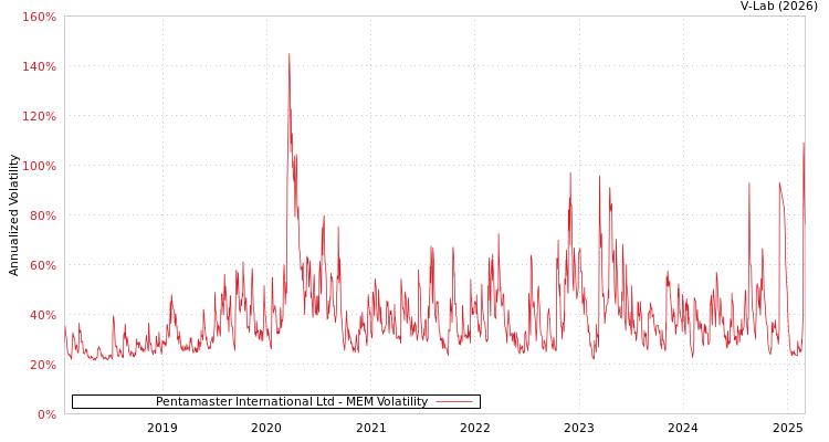 graph of Pentamaster International Ltd MEM