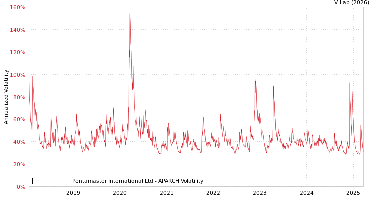 graph of Pentamaster International Ltd APARCH