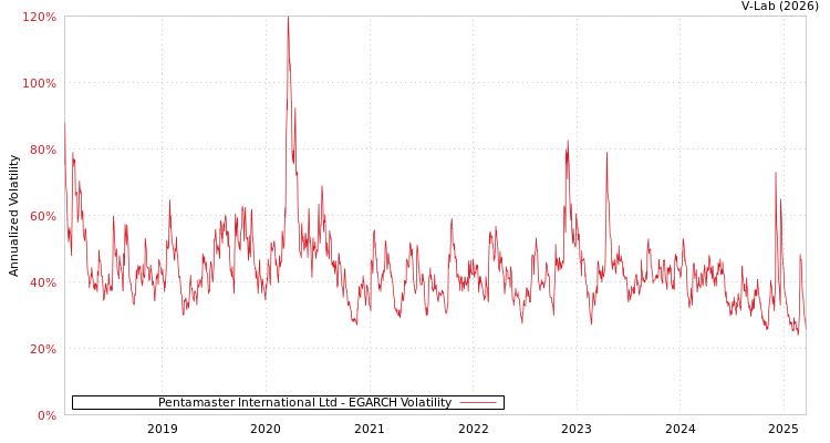graph of Pentamaster International Ltd EGARCH