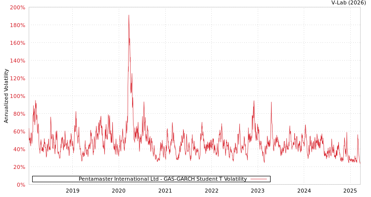 graph of Pentamaster International Ltd GAS-GARCH-T