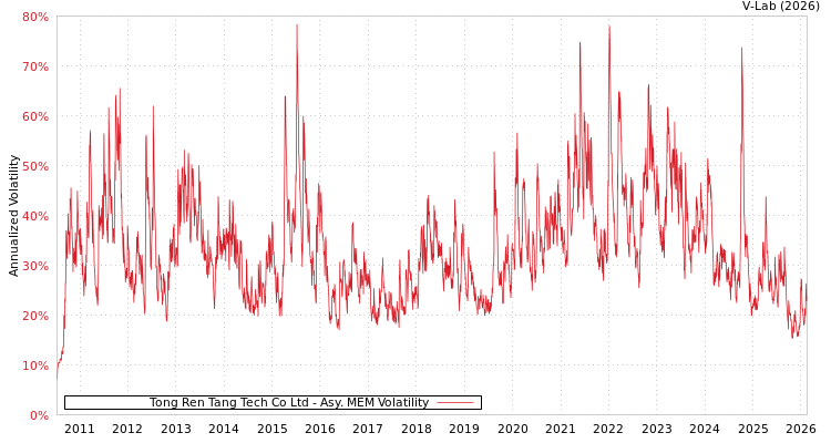 graph of Tong Ren Tang Tech Co Ltd AMEM