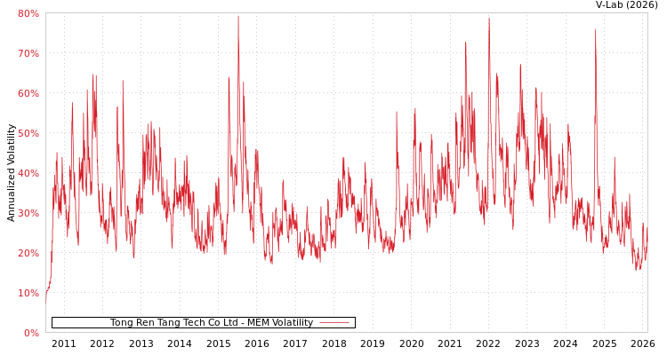 graph of Tong Ren Tang Tech Co Ltd MEM