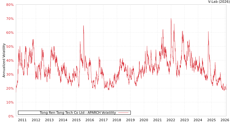 graph of Tong Ren Tang Tech Co Ltd APARCH
