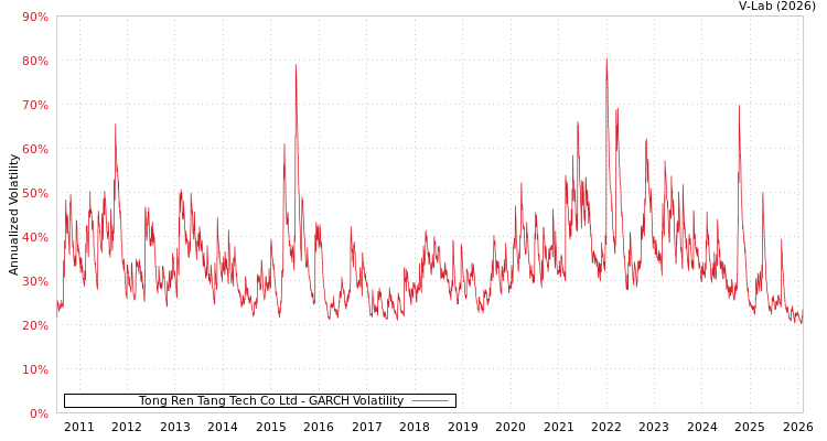 graph of Tong Ren Tang Tech Co Ltd GARCH