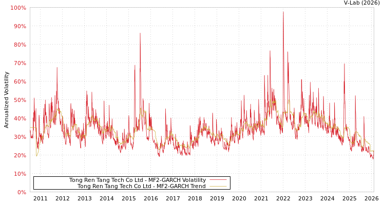 graph of Tong Ren Tang Tech Co Ltd MF2-GARCH
