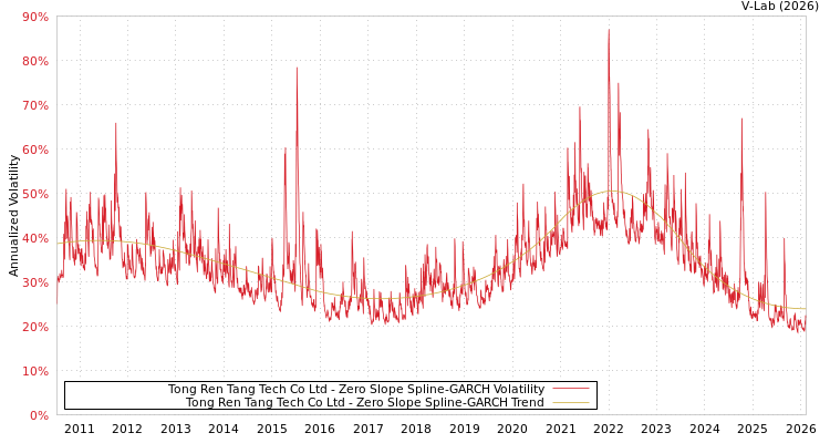 graph of Tong Ren Tang Tech Co Ltd S0GARCH