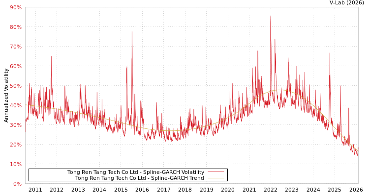 graph of Tong Ren Tang Tech Co Ltd SGARCH