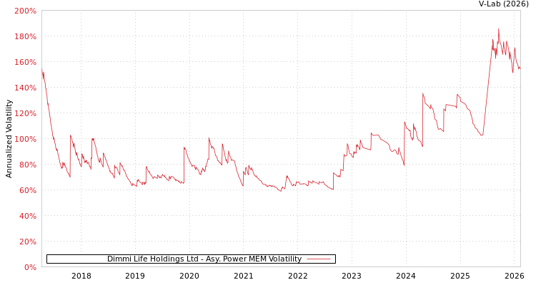 graph of Dimmi Life Holdings Ltd APMEM