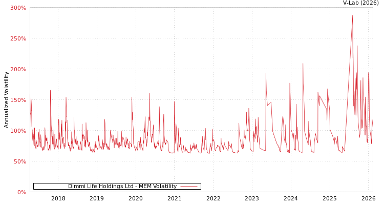 graph of Dimmi Life Holdings Ltd MEM