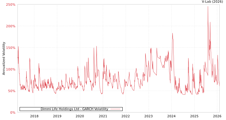 graph of Dimmi Life Holdings Ltd GARCH