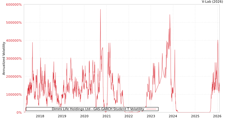 graph of Dimmi Life Holdings Ltd GAS-GARCH-T