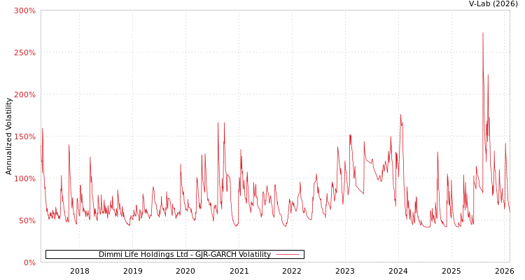 graph of Dimmi Life Holdings Ltd GJR-GARCH