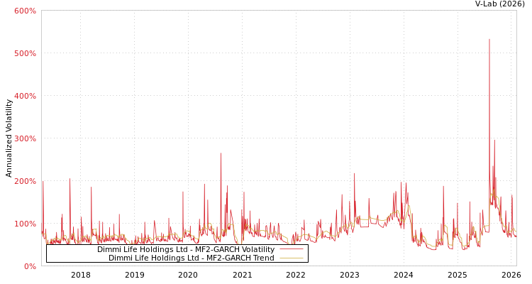 graph of Dimmi Life Holdings Ltd MF2-GARCH