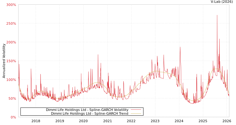 graph of Dimmi Life Holdings Ltd SGARCH