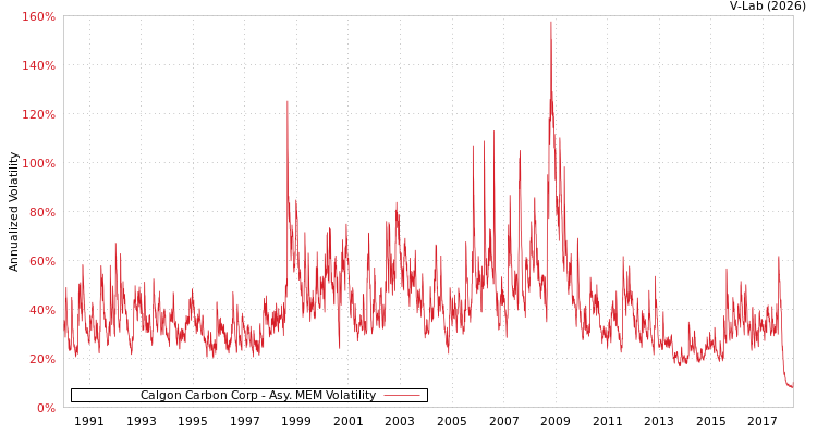 graph of Calgon Carbon Corp AMEM