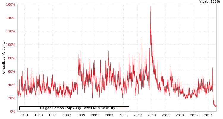 graph of Calgon Carbon Corp APMEM
