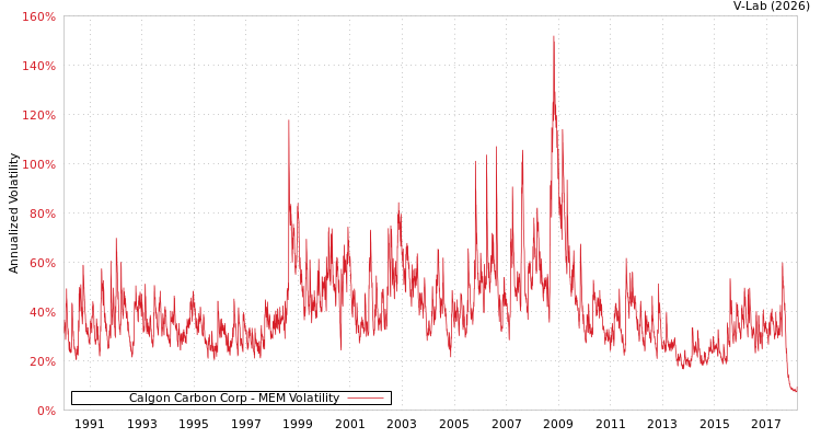 graph of Calgon Carbon Corp MEM