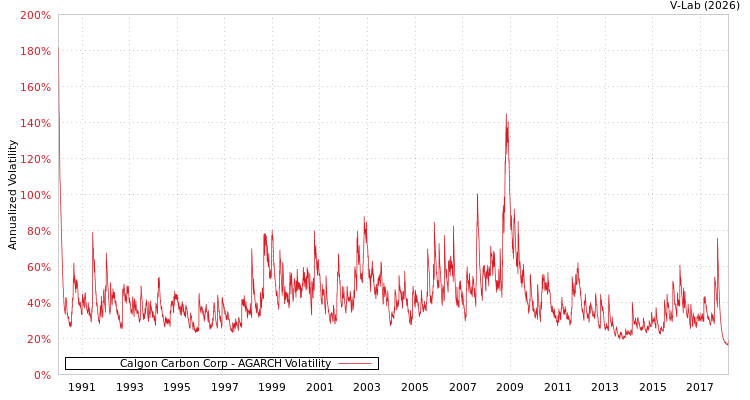 graph of Calgon Carbon Corp AGARCH