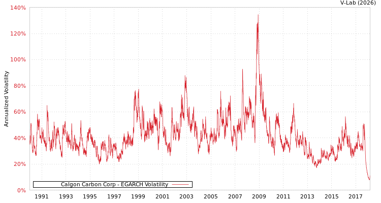 graph of Calgon Carbon Corp EGARCH
