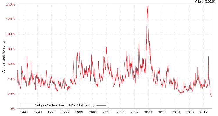 graph of Calgon Carbon Corp GARCH