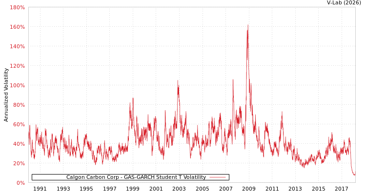 graph of Calgon Carbon Corp GAS-GARCH-T