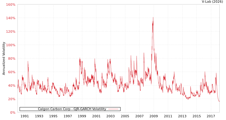 graph of Calgon Carbon Corp GJR-GARCH