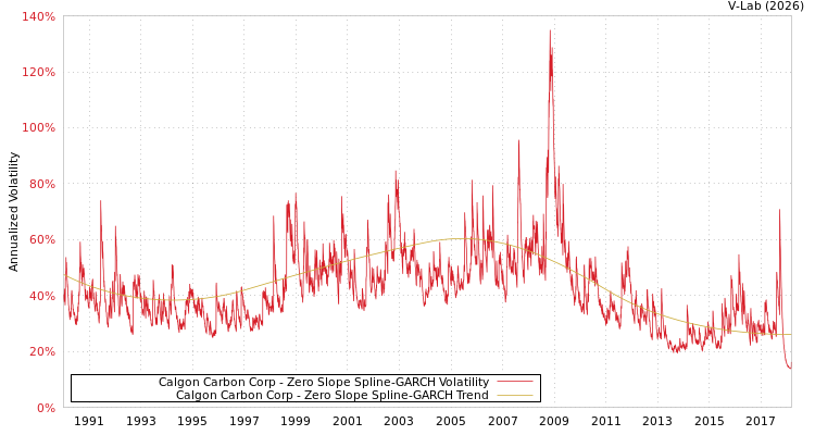 graph of Calgon Carbon Corp S0GARCH