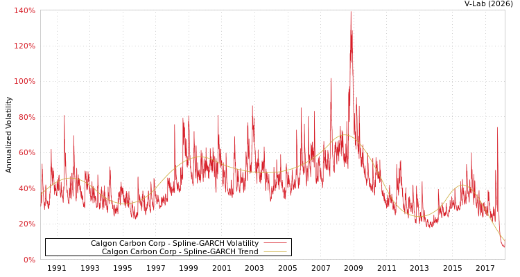 graph of Calgon Carbon Corp SGARCH