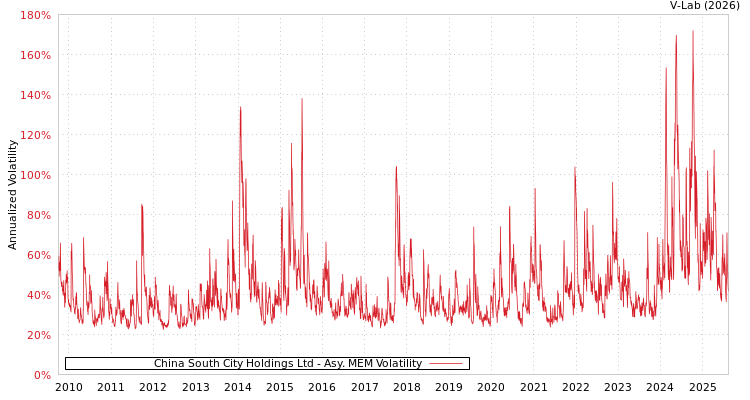 graph of China South City Holdings Ltd AMEM