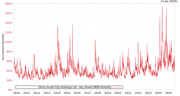 graph of China South City Holdings Ltd APMEM