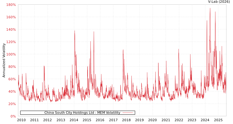graph of China South City Holdings Ltd MEM