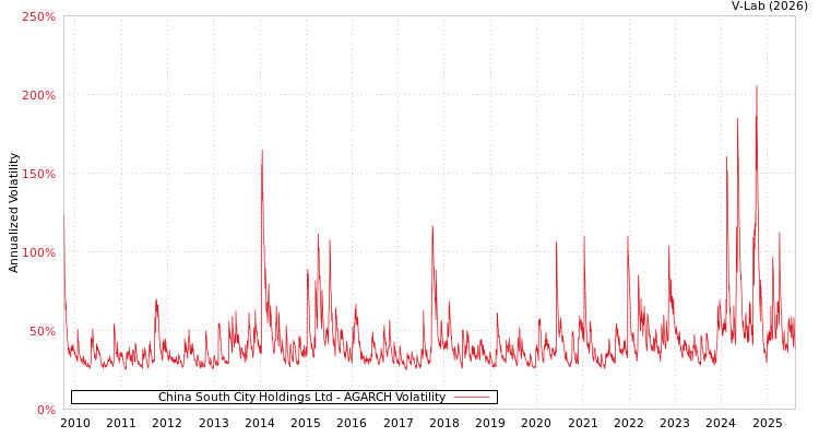 graph of China South City Holdings Ltd AGARCH