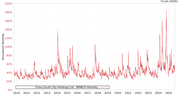 graph of China South City Holdings Ltd APARCH