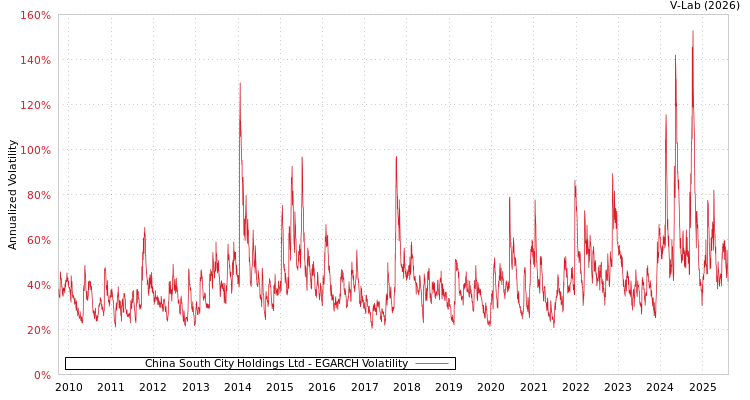 graph of China South City Holdings Ltd EGARCH
