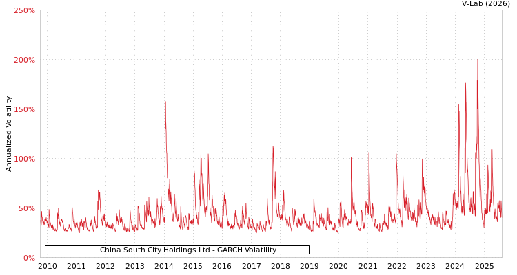 graph of China South City Holdings Ltd GARCH