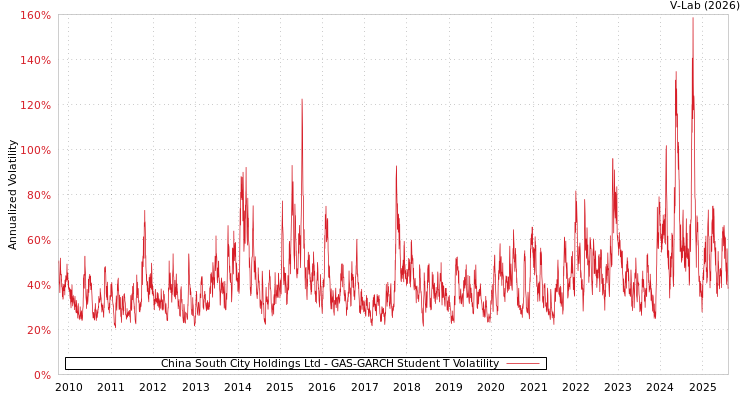 graph of China South City Holdings Ltd GAS-GARCH-T