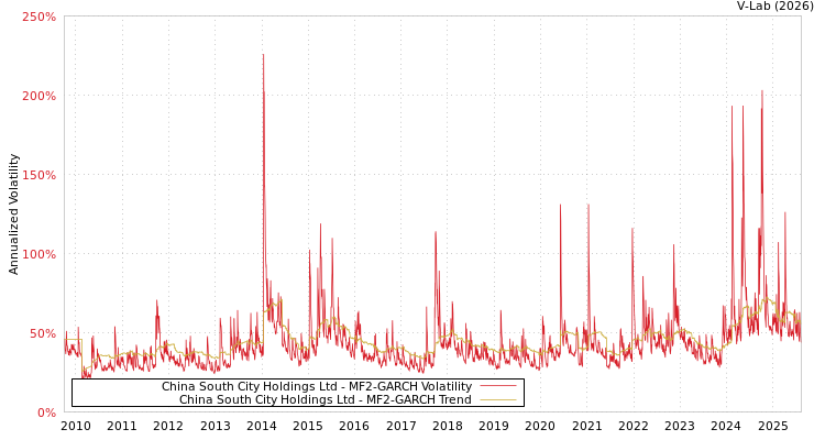 graph of China South City Holdings Ltd MF2-GARCH