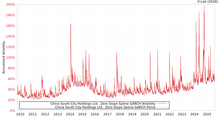 graph of China South City Holdings Ltd S0GARCH