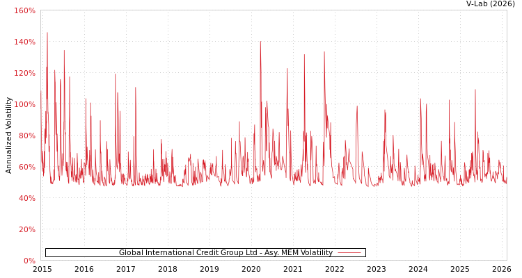graph of Global International Credit Group Ltd AMEM