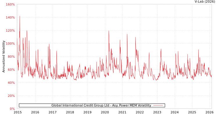 graph of Global International Credit Group Ltd APMEM