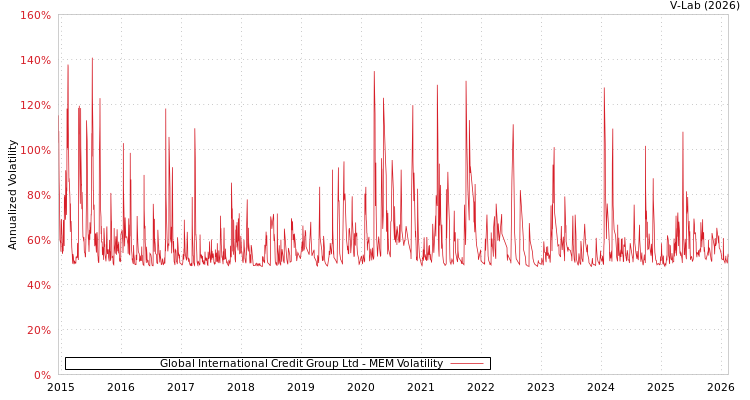 graph of Global International Credit Group Ltd MEM