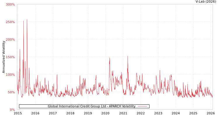 graph of Global International Credit Group Ltd APARCH