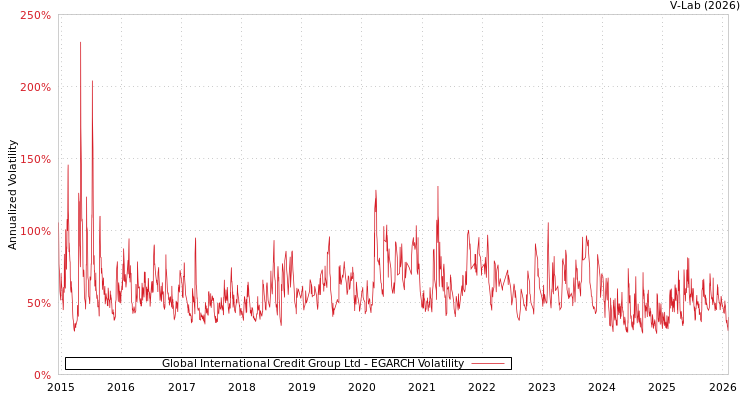 graph of Global International Credit Group Ltd EGARCH