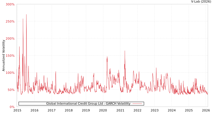 graph of Global International Credit Group Ltd GARCH