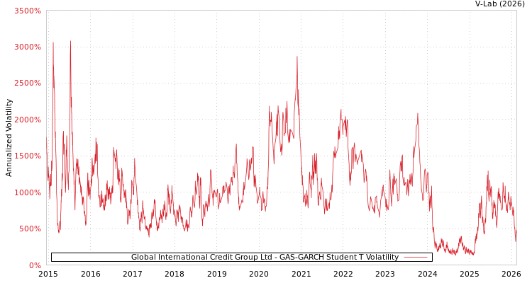 graph of Global International Credit Group Ltd GAS-GARCH-T